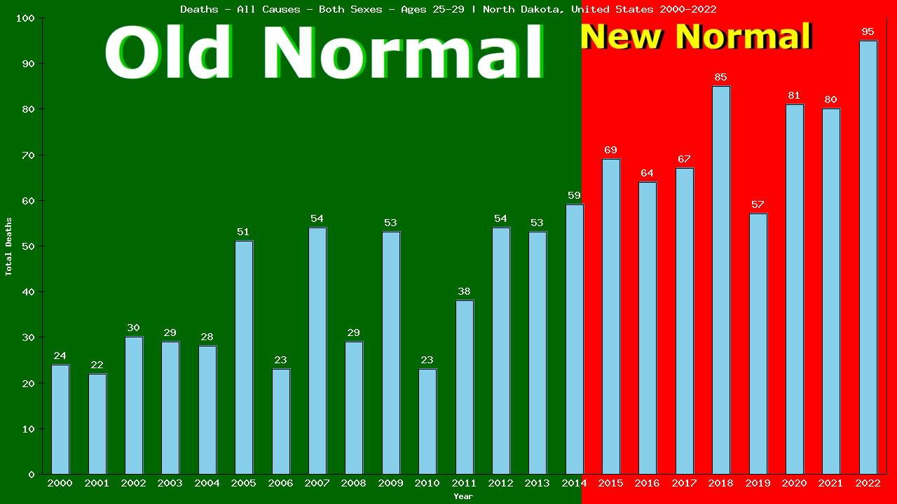 Graph showing Deaths - All Causes - Male - Aged 25-29 | North Dakota, United-states